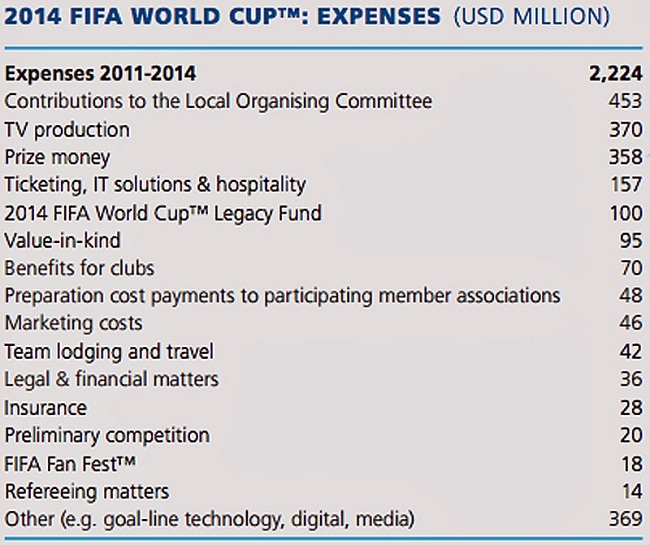 Brazil's $15 billion World Cup